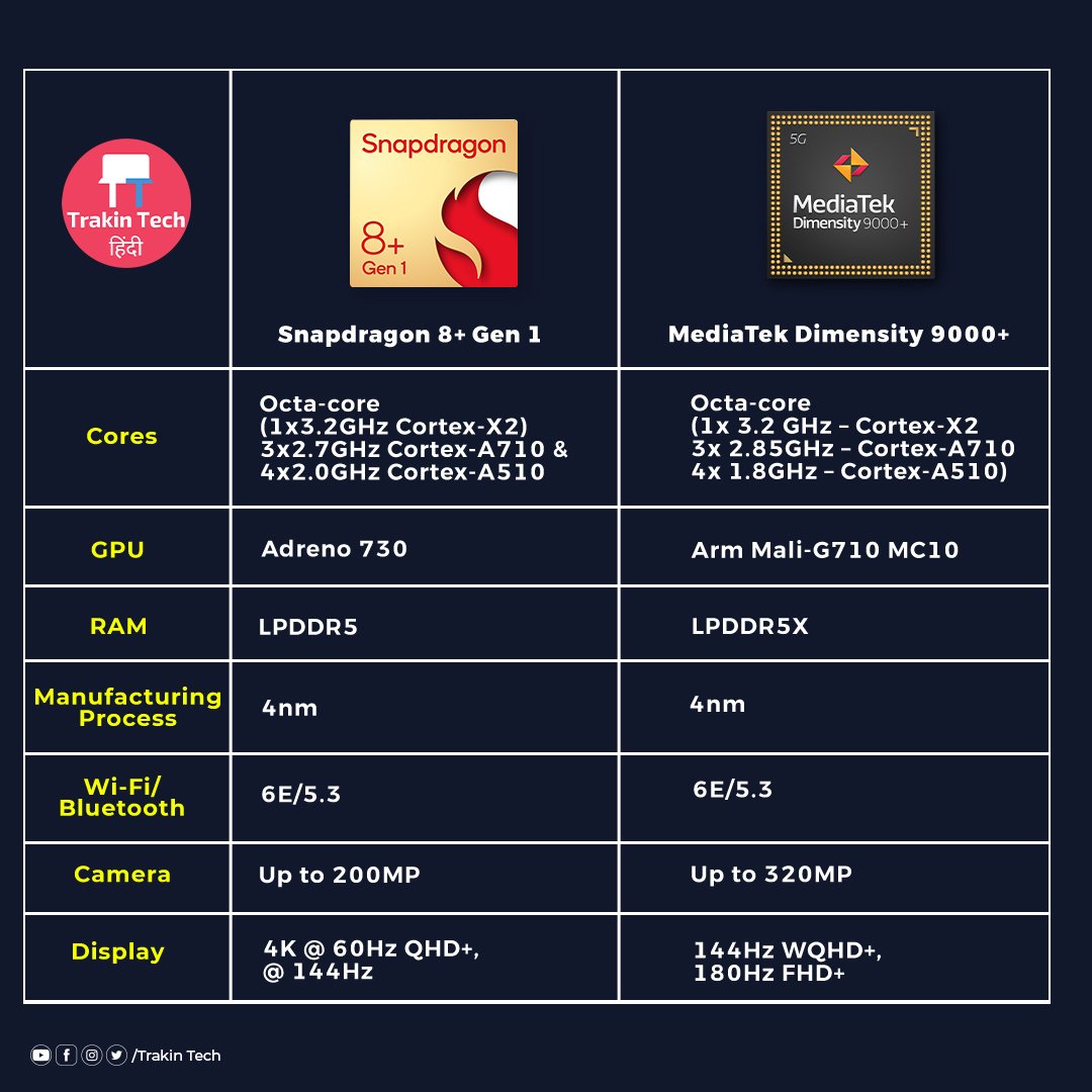 TrakinTech's tweet photo. Newly Launched MediaTek 9000+ vs Snapdragon 8+ Gen 1

Dosto, aapko kya lagta hai, kaun se phone me ye chipsets sbse pahle aayenge?

#TrakinTech #KeepTrakin #TrakinTeam https://t.co/vXwycV6yRF