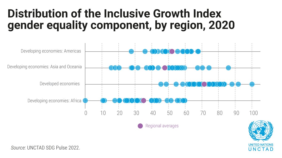 UNCTAD's tweet photo. How does your country score on the gender equality component of @UNCTAD's Inclusive Growth Index?
Explore the data.
#SDGPulse | https://t.co/7ysWEAFGnf https://t.co/NQymzb5WGV