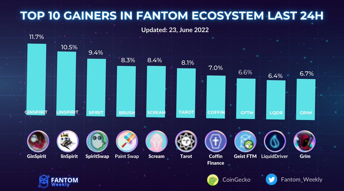 Fantom_Weekly's tweet photo. TOP 10 GAINERS IN FANTOM ECOSYSTEM LAST 24H
$GINSPIRIT $GRIM @FinanceGrim
$LINSPIRIT @LiquidDriver
$SPIRIT @Spirit_Swap
$BRUSH @paint_swap
$SCREAM @Screamdotsh
$TAROT @TarotFinance
$COFFIN @CoffinFinance
$GFTM
$FTM #Fantom #FantomWeekly https://t.co/RPjqpgoQPj