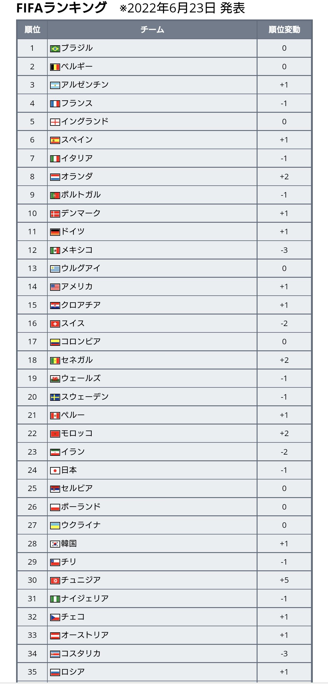 ワールドサッカー代表戦 最新のfifaランキングが発表 22年6月23日発表 日本は1ランクダウンの24位で アジア2位は変わらず 首位ブラジル 2位ベルギーは変わらず アルゼンチンとフランスが入れ替わり 3位アルゼンチン 4位フランス 全チーム