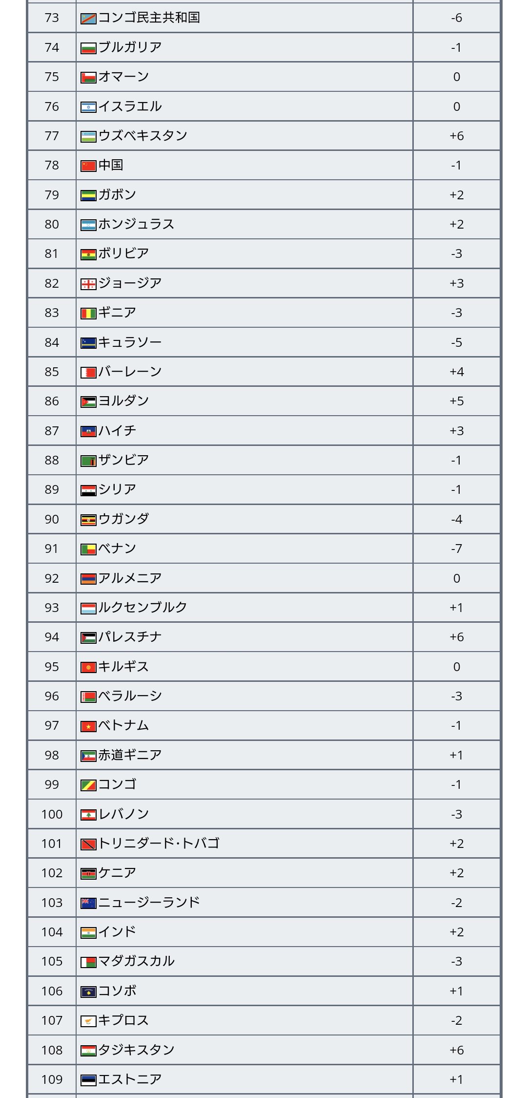 ワールドサッカー代表戦 最新のfifaランキングが発表 22年6月23日発表 日本は1ランクダウンの24位で アジア2位は変わらず 首位ブラジル 2位ベルギーは変わらず アルゼンチンとフランスが入れ替わり 3位アルゼンチン 4位フランス 全チーム