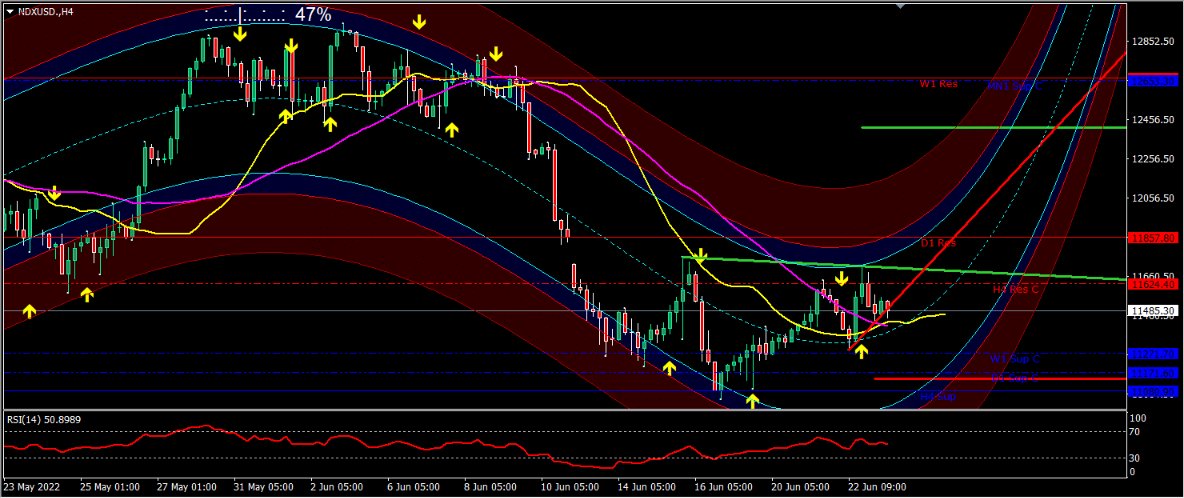 danieldvsfx's tweet image. Movimento mangia stop quello di ieri sul Nasdaq, il prezzo si è mosso da 11280 a 11722, per chiudere in area 11500.
Prezzo in congestione e possibile rottura con volumi da questo trading range.
Supporti a 11400-11290-11250 e 11100.
Resistenze a 11620-11720 e chiusura gap a 11860
