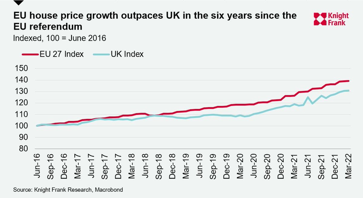 Remember those predictions of house price misery if we left the EU?  #Brexit6YearsOn