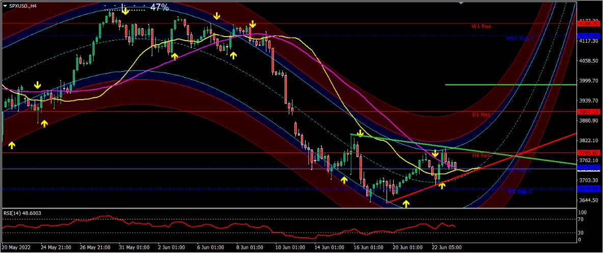 danieldvsfx's tweet image. Il gap della settimana scorsa su SP500 è stato davvero importante, se i prezzi dovessero prendere volumi sarebbe molto attrattivo per l'indice.
Supporti a 3715-3675 e 3620.
Resistenze a 3800-3835-3905 e 3980 per chiusura gap