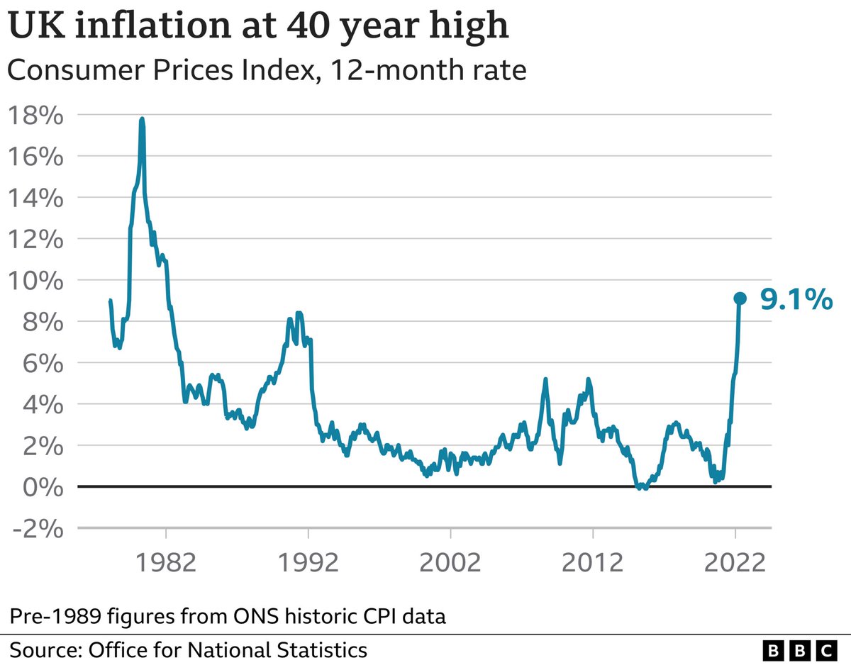 Lost_Tribe's tweet photo. UK inflation rises at the fastest rate in 40 years as food costs jump. And this is only the beginning, thanks to the #ToryEconomics of @BorisJohnson and his @Conservatives.
#CostOfLivingCrisis
#JohnsonOut150
#JohnsonIsntWorking
#DeadDogPM
https://t.co/ZB0d7I86yr https://t.co/6y3fSN5V9I