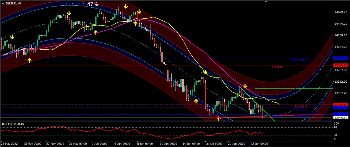 danieldvsfx's tweet image. Il Dax è in un box di congestione e possibile rottura con volumi da questo trading range.
Supporti a 13040/60-12960-12880, che se rotti proiettano il Dax ai minimi di marzo in area 12500-12400.
Resistenze a 13230-13330-13410, dove è la TL verde