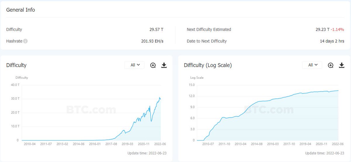 Nft2Alpha's tweet photo. 🌊The difficulty of #Bitcoin mining was lowered by 2.35% to 29.57t from the block height of 741888. This is the fifth time this year that the difficulty of Bitcoin mining has been lowered. Meawhile, this is the second largest drop of the year.
#Ethereum #Cryptocurency #Web3 https://t.co/fuNr3CYzNe