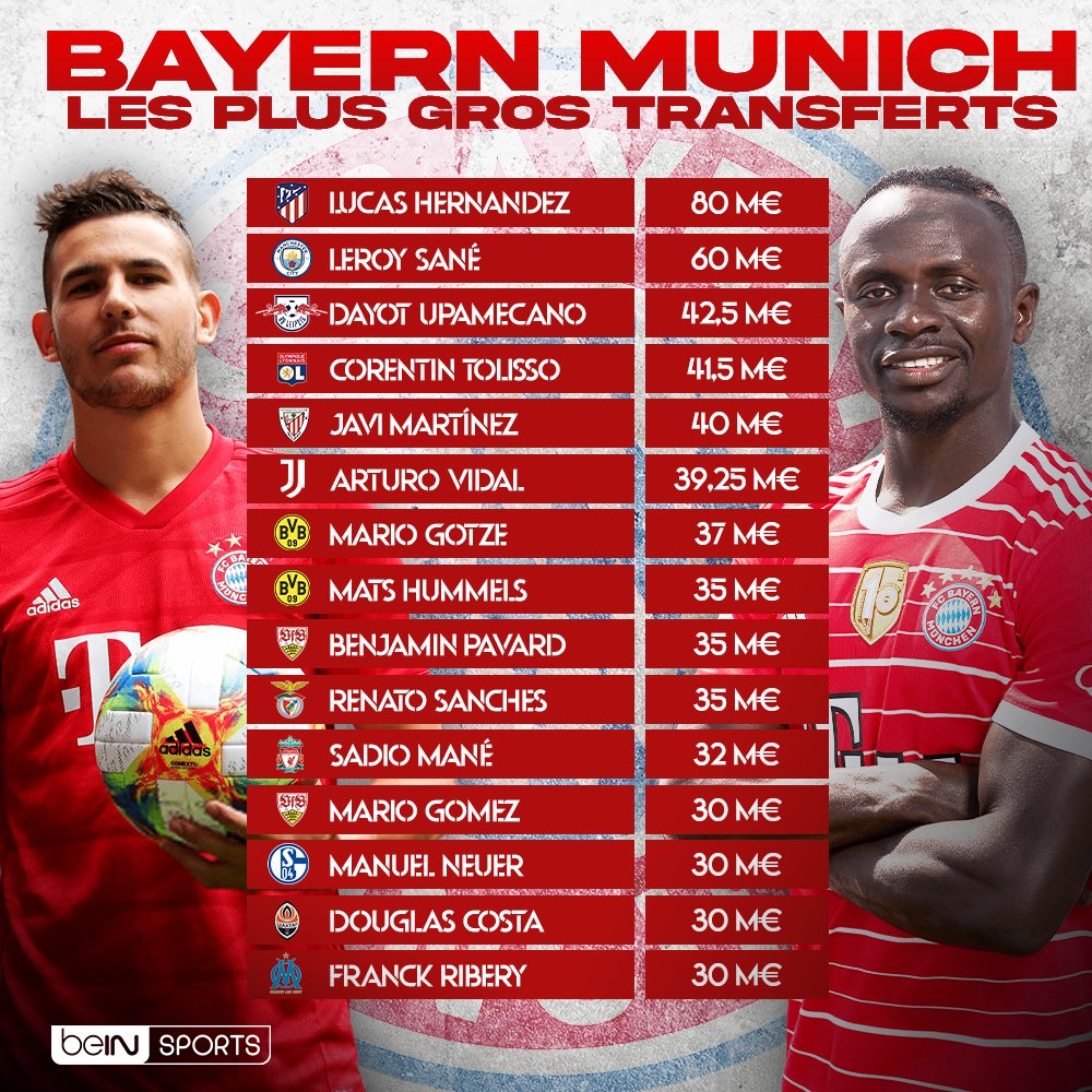 beinsports_FR's tweet photo. 🇩🇪💰 Les 15 plus gros transferts du Bayern Munich !
🤔 Quelle est la meilleure recrue du club bavarois pour vous ? https://t.co/CGxLJiCqS1