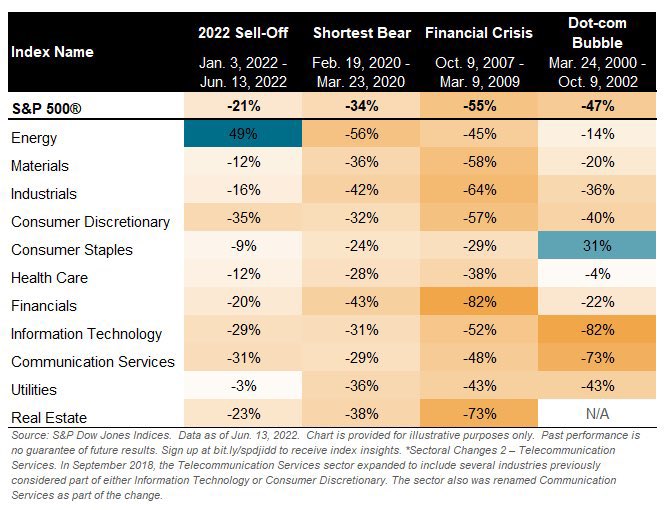 TobyBernhardt6's tweet photo. S&amp;P now in official bear market but many sectors have avoided that fate so far: 6/11 sectors are down less than 20% from all-time high, with Energy +49% since January 3 (only sector to show a gain since then); Consumer Discretionary is -35% over same period https://t.co/AJlVgsEmfH