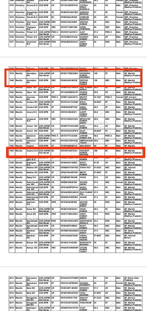AjayWaskale12's tweet photo. MP GDS results 2022
#GDSRESULT2022 
#GDSRESULT2022SCAM 
@IndiaPostOffice @PMOIndia @OfficeofSSC @ZeeMPCG 
@patrika_mp @MPTakOfficial
Sir, 
    100% wale student total 60 se jada hai. MP GDS results dubara upload kare or 60% se lekar 99% walo ko select kare please🙏 https://t.co/5auAawMGJj