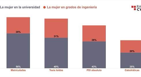 Las mujeres representan una cuarta parte del alumnado universitario en grados de Ingeniería <a href="/ecoAula/">ecoAula.es</a> <a href="/elEconomistaes/">elEconomista.es</a>  eleconomista.es/ecoaula/notici…