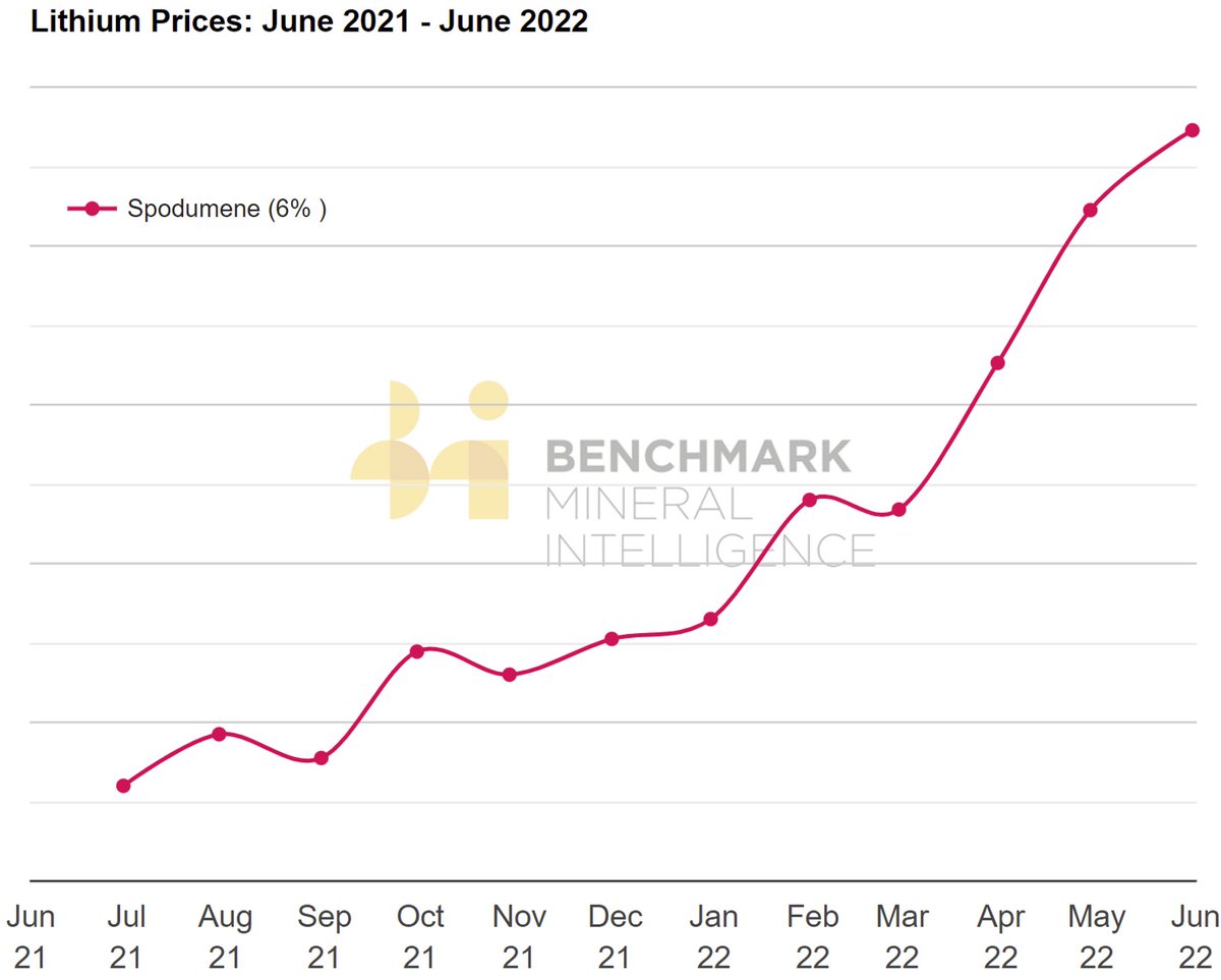 Despite a more subdued lithium chemicals market in recent months, Pilbara Minerals' spodumene pre-auction sale achieves FOB $6,350/tonne for 5,000dmt of SC5.5, underlining sustained robust demand for feedstock from non-integrated converters ⛏

For more ➡ benchmarkminerals.com/contact/