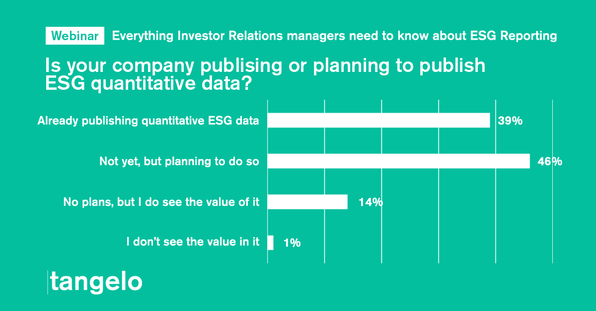 tangelosoftware's tweet photo. We asked 145 #InvestorRelations professionals if their company is publishing or planning to publish quantitative #ESGdata? See below the result. 

Learn here how our customer @AGL publishes a #Sustainability Data Centre with our platform: https://t.co/5dfPs2fIWV 

#ESGreporting https://t.co/3VlfLVhRfg