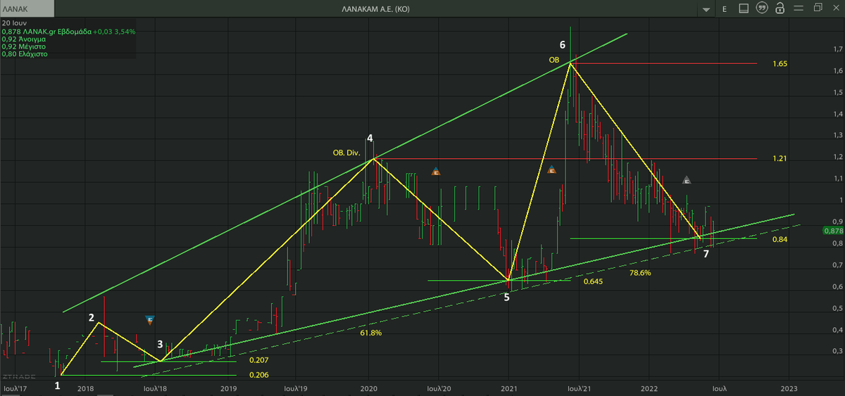 AnastasiosGe's tweet photo. #LANr #Lanakam #GReekStocks #SmallCaps 1W
- μακροπρόθεσμος ανοδικός διευρυνόμενος σχηματισμός
- δοκιμασία της μακροπρόθεσμης κάτω γραμμής στήριξης
- δοκιμασία του ΕΚΜΟ 200 περιόδων.
- τεχνική απόκλιση στο ημερήσιο διάγραμμα https://t.co/x649I4V6lX