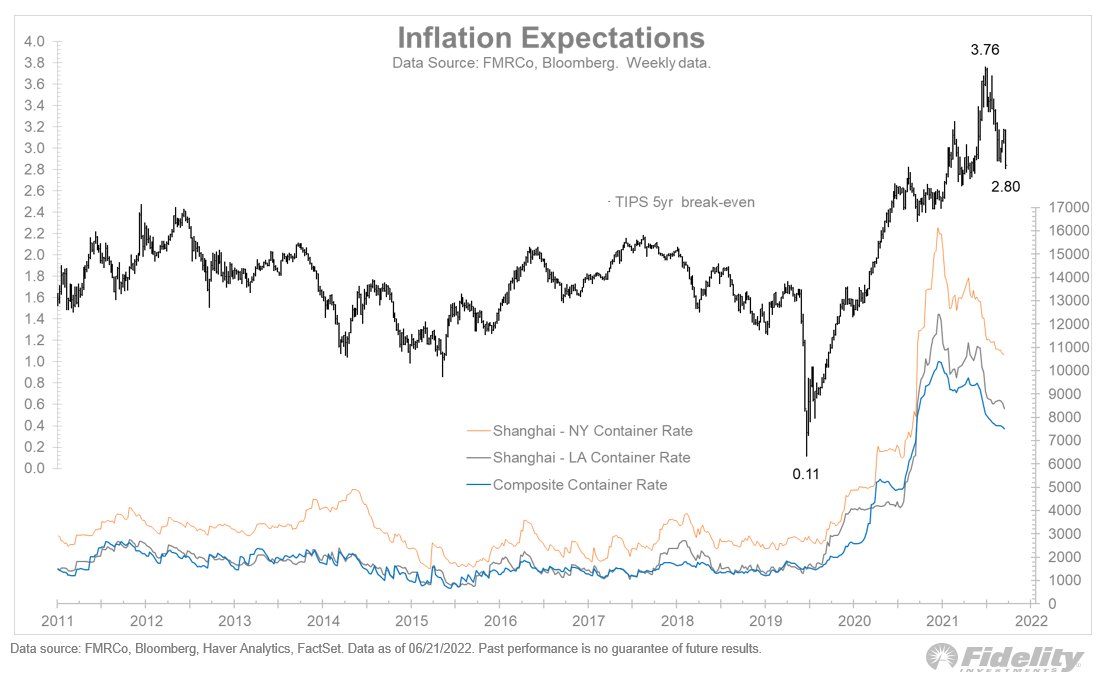 Inflation has been red hot, but in the TIPS market at least, inflation expectations are falling. Perhaps we are getting closer to pricing in the end of this cycle. That would suggest a peaking 2-year yield and a bottoming P/E ratio.