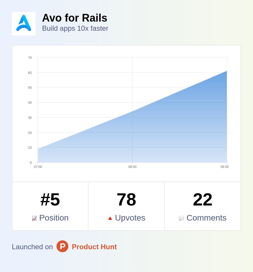 adrianthedev's tweet photo. We're in the top 5 products for the day. Still have 21 hours to go.

Show us the love 👇

https://t.co/HXti8sWmNl https://t.co/XhN0S2jYNj