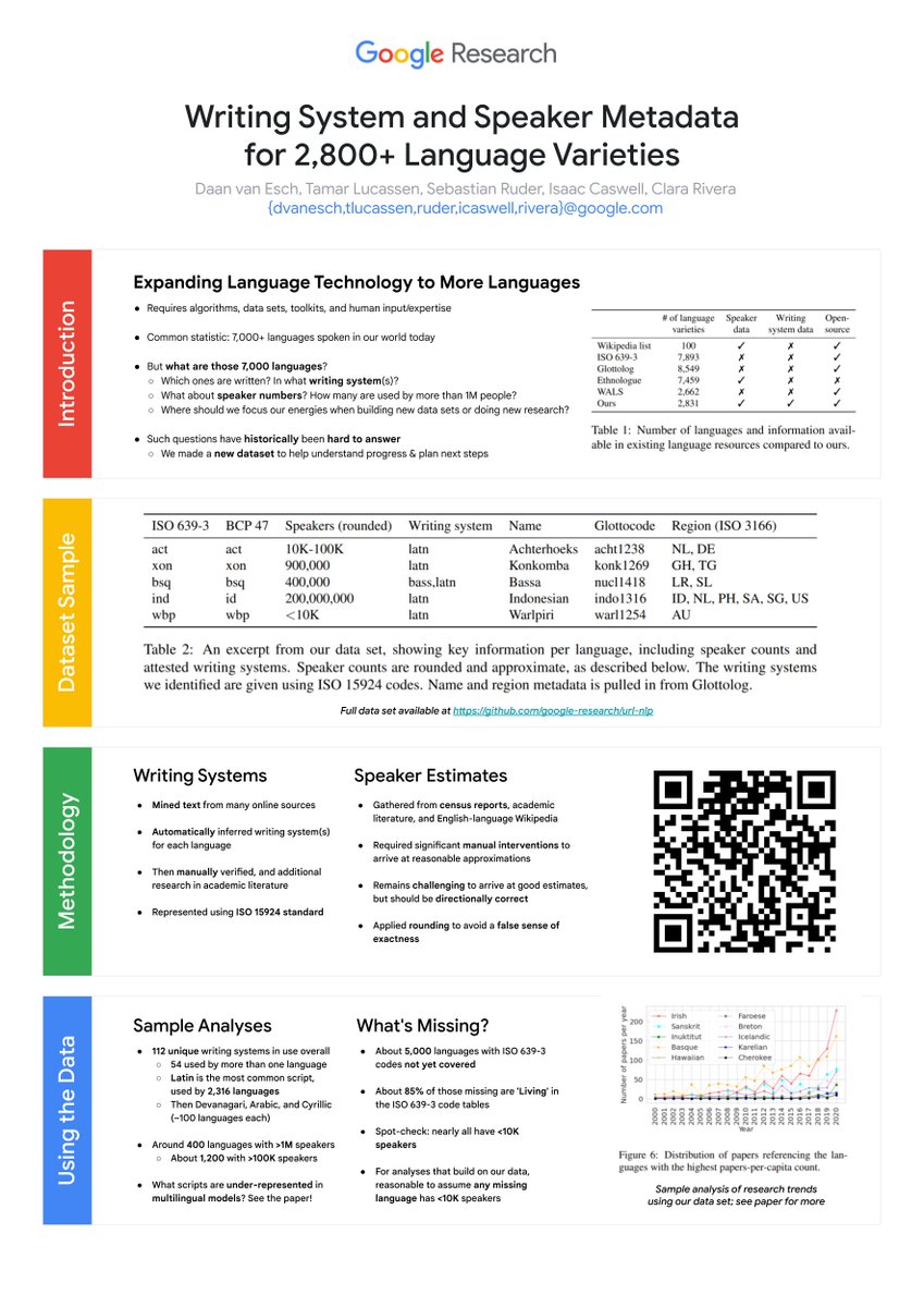 daanvanesch's tweet photo. Happy to share a new data set for improving language diversity in #NLProc! Our paper "Writing System and Speaker Metadata for 2,800+ Language Varieties", being presented today at #LREC2022, describes our dataset, which lives at https://t.co/EevqU7WHS7. 1/9 https://t.co/mgxaRyQ3cb