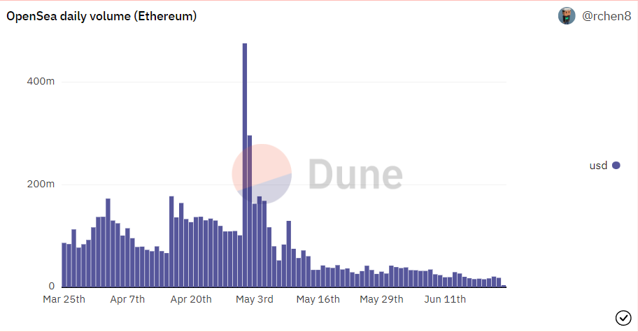 skid_eth's tweet photo. NFT NYC looked like a blast. 

But the reality is NFT trading volume is down horrendous. 

Given how volatile crypto has been in the last few weeks. It is just too risky to be buying NFTs right now. https://t.co/iGKfgDETrP