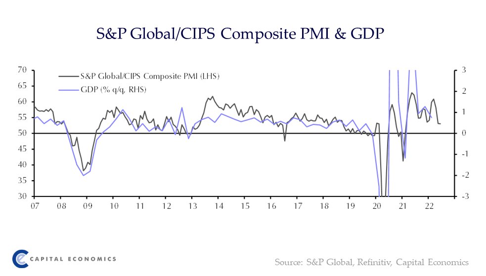 The fact that the composite PMI didn’t fall in June means the economy could be holding up a little better than we and the Bank of England had feared. Beneath the headline numbers, the survey also suggests strong inflationary pressures have not gone away. capitaleconomics.com/publications/u…