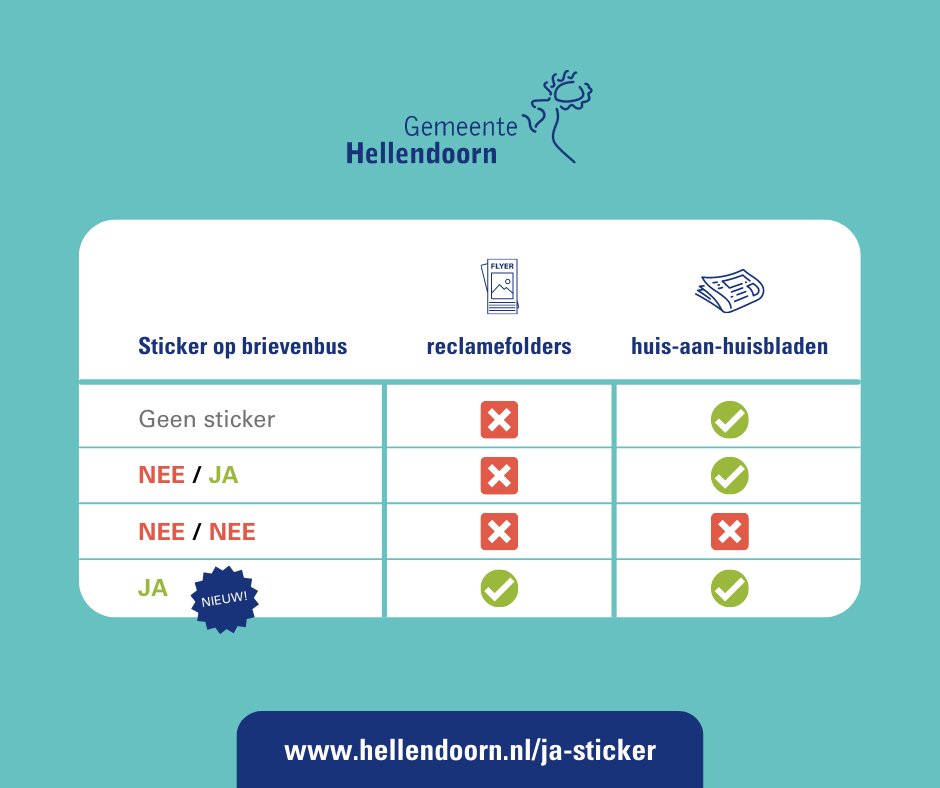 Hellendoorn stapt op 1 juli over op de ja-sticker. Je krijgt alleen nog ongeadresseerde reclamefolders als je de ja-sticker op je brievenbus plakt. Met de nieuwe maatregel willen we papierverspilling voorkomen. Meer info: hellendoorn.nl/ja-sticker

Zo werkt het nieuwe systeem 👇