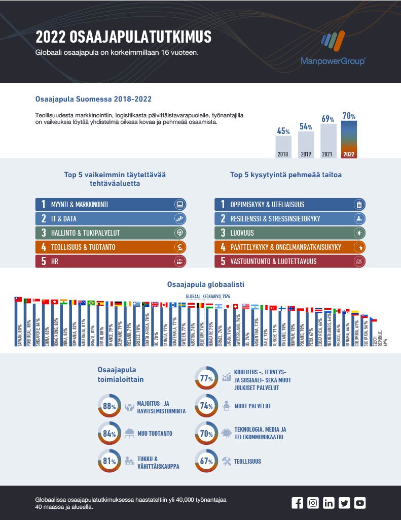 Teknologian lisääntyessä elämän kaikilla osa-alueilla, korostuu ihmisten pehmeiden taitojen merkitys entisestään. Katso, mitkä ovat työnantajien mielestä Top 5 kysytyintä pehmeää taitoa Suomessa 2022.
hubs.ly/Q01fbP7S0
