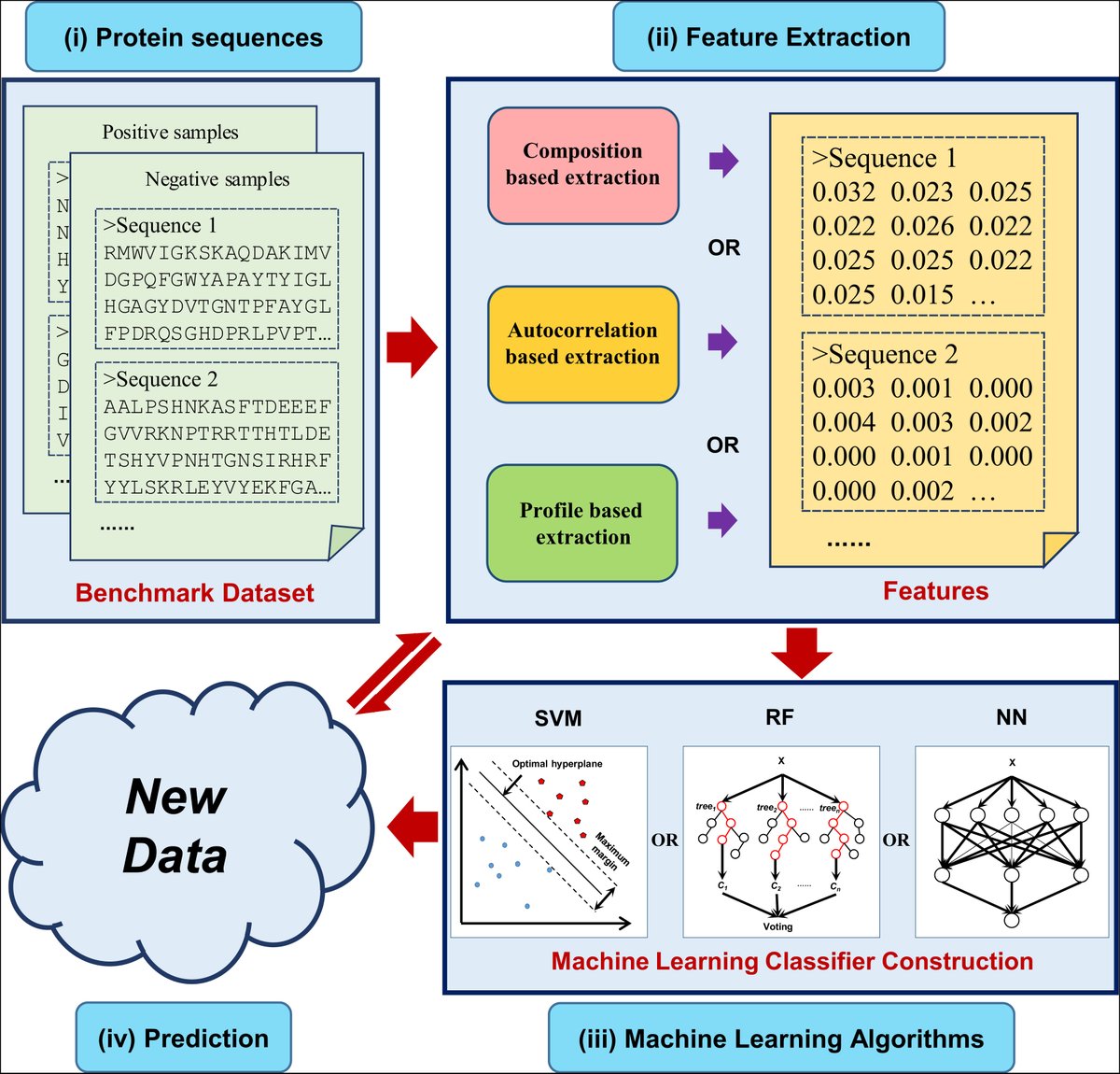 BenthamScienceP's tweet photo. A Review on the Recent Developments of Sequence-based Protein Feature Extraction Methods
Read and download this article in Current Bioinformatics ➡️ https://t.co/TKOtclm4eF
#review #proteinstructure #featureextraction #proteinsequence #machinelearning https://t.co/vpBuJlTZ4e