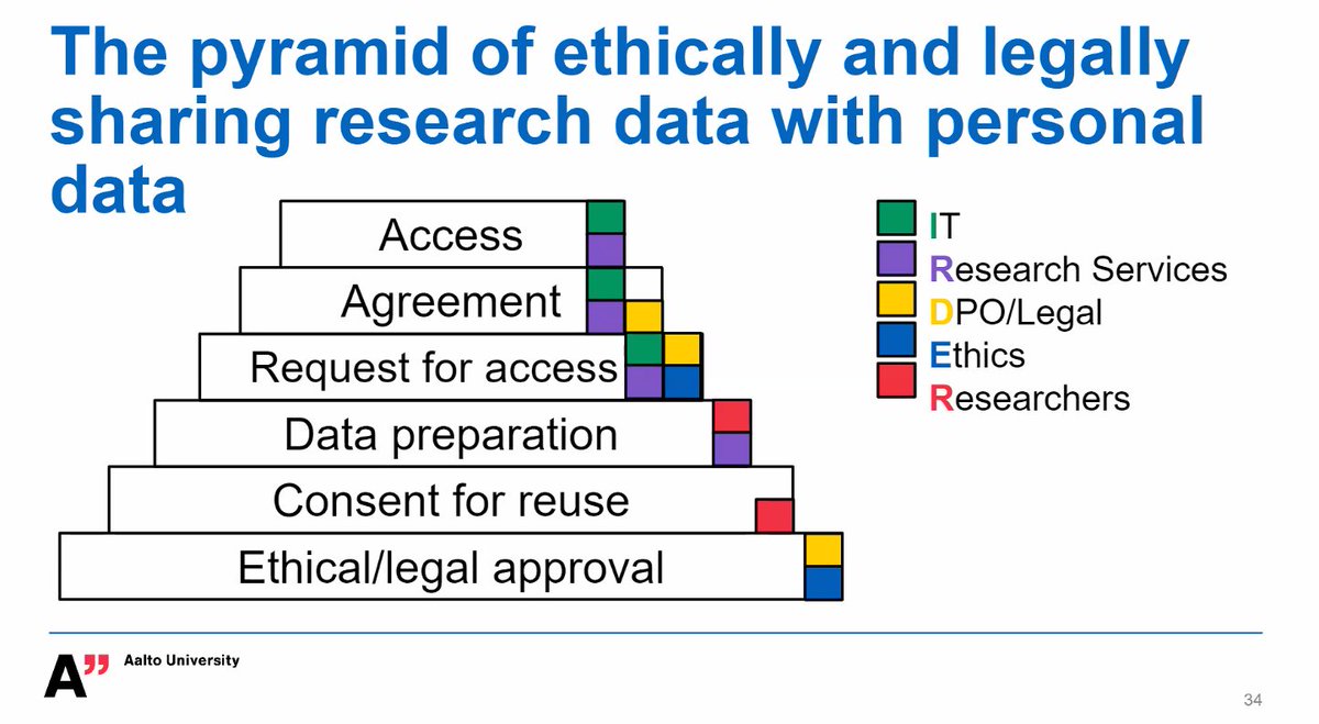 cimec_unitrento's tweet image. An easy-to-remember hierarchical representation of the issues you can face when deciding to share the data, and who to contact to solve the problems, by @eglerean at Data Sharing: 2032

#ThinkOpenDays #OpenScience #ThinkOpen