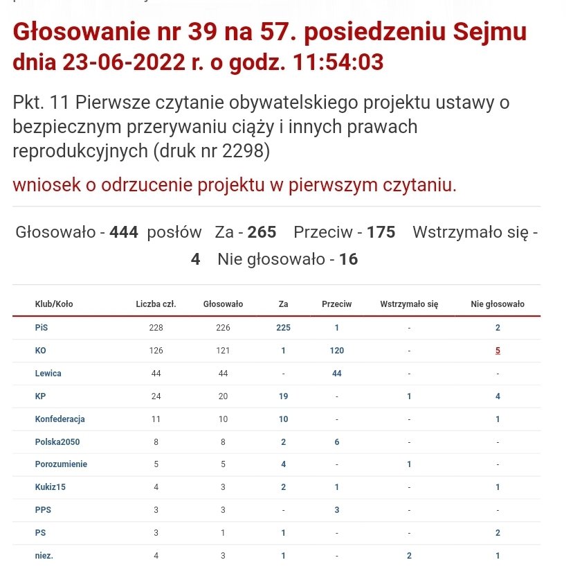 a_dziemianowicz's tweet photo. Odrzucenie obywatelskiego projektu #LegalnaAborcja.

Zapamiętajcie to głosowanie.
Zapamiętajcie nazwiska posłów, którzy podnieśli rękę przeciwko kobietom.
Zapamiętajcie ugrupowania, które w całości stanęły po stronie kobiet. 
I te, które przyzwalają na ich - nasze - piekło. https://t.co/P3jwEubwnI