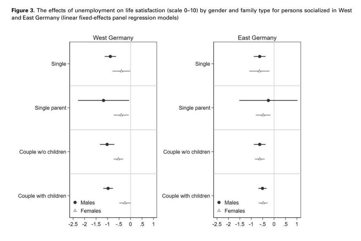 ESR_news's tweet photo. News at @ESR_news!! Do women suffer less from unemployment than men? Yes! @StefanieHeyne &amp; @j_vossemer show that this depends on family status, previous labour market attachment, and differs between East and West Germany! Find out more at: https://t.co/3pBdfzZbEq https://t.co/ShWIX0TnbO