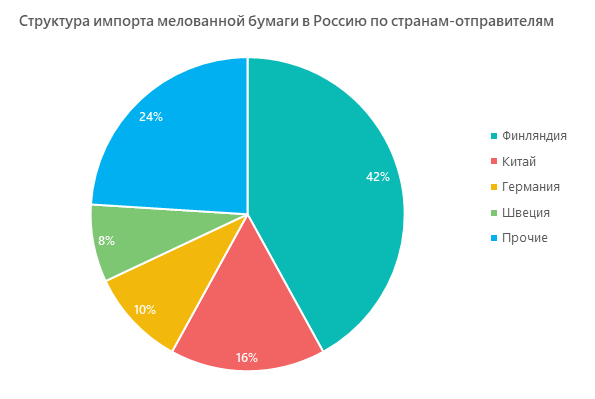 megaresearch_ru's tweet photo. 📢 [Идеальные условия для развития производства мелованной бумаги в России: финской больше не будет, а китайская значительно дороже]

Полиграфия — одна из наиболее сильно пострадавших от геополитических осложнений отраслей. Мы уже писали о том, что в… https://t.co/eTDkQdSbfh https://t.co/TXePiqnlmh