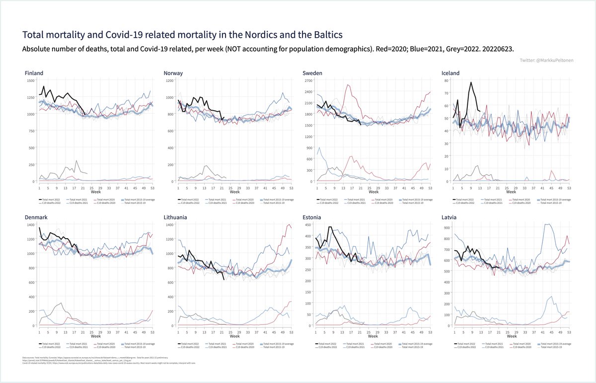 MarkkuPeltonen's tweet photo. Total mortality until week 22 (5th of June) and Covid-19 mortality in the Nordics/Baltics. 23.6. 1/3

Kokonaiskuolleisuus vko 22 asti (5.6), ja Covid-19-kuolleisuus, Pohjoismaat ja Baltia. https://t.co/lZDgKOikOm