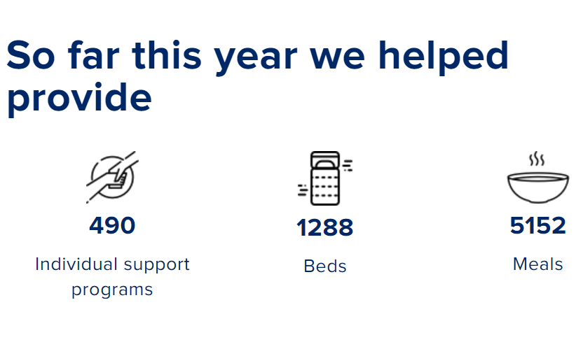 VinniesVictoria's tweet photo. This is team @woodardsrealestate. They have big smiles on their faces, because as of tonight they have raised $154,572.09 for Vinnies services. We also have big smiles because that means enough for an additional 490 Individual support programs. #changestartshere #CEOSleepoutAU https://t.co/w7XxZDzEYZ