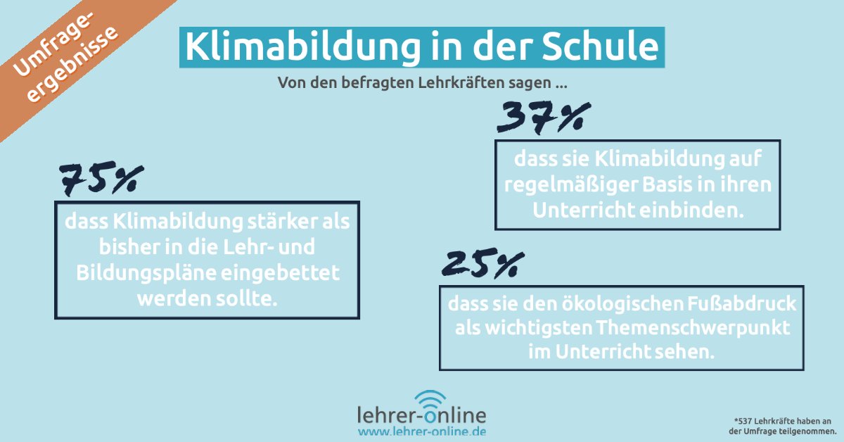 Unsere Umfrage zeigt: Für Klimabildung in der Schule muss viel mehr getan werden! Und je früher "Klimabildung" in Unterricht und Schulalltag Einzug findet, desto besser! 
Alle Ergebnisse könnt ihr hier nachlesen: lehrer-online.de/aktuelles/aktu…