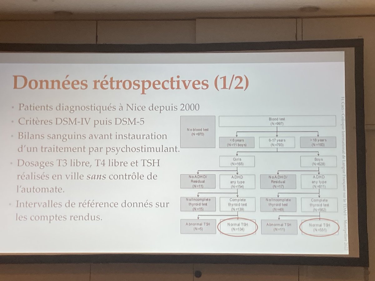 ADHD_Europe's tweet photo. Dr. @DHcaci from @TDAHPACA presenting about #thyriod // #hormones during the #Comorbidities NON #Psychiatry medical aspects of #adhdeurope
Workshop #TDAHfr2022 @CCompagnon_ @ARS_OC @CHU_Montpellier @TDAHyperSupers @WomenAdhd @HAS_sante @Ouakil8 @BonnotOlivier https://t.co/7QcVl5L3eZ