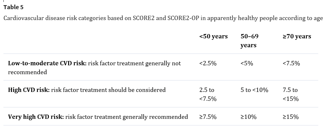 ESC_Journals's tweet photo. In healthy people aged 40-69 ys, the 10-year total #ASCVD risk is assessed by the SCORE 2 model & in those ≥70 years by SCORE 2 O.P. model with appropriate 4 subgroups of countries 👉
https://t.co/XBYcpbtO6z
#CVPracticeJournal @StefanoNistri https://t.co/Vggq9Mh2DO