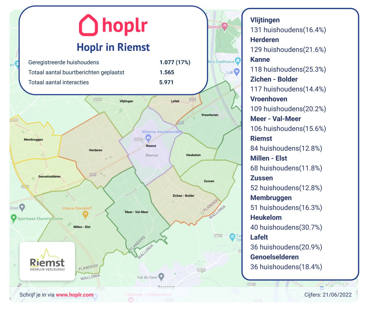 Gebruik jij Hoplr? Dat is een online netwerk om ook offline meer contact te hebben met je buurt. 

Al 1.077 huishoudens uit Riemst schreven zich in. Koploper met 131 huishoudens is Vlijtingen!

Download de app of surf naar hoplr.com voor meer informatie.