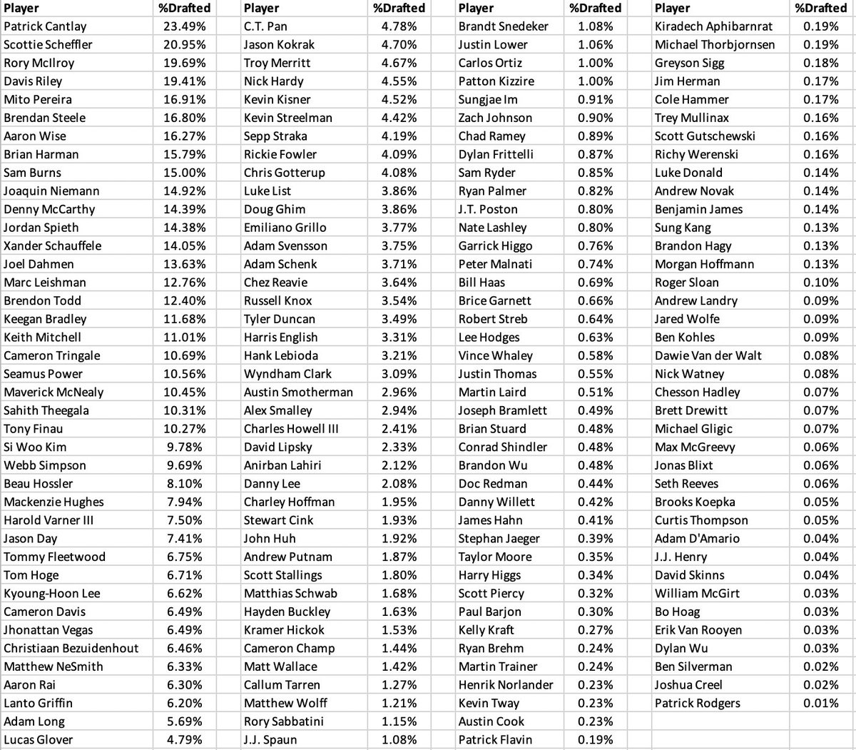SkyHookDFS's tweet photo. Apologize for the delay (geolocation issues)..

Here is the Ownership in @DraftKings PGA TOUR $1M Pitch + Putt for this week's #TravelersChampionship ! https://t.co/AHy5xJB0g7