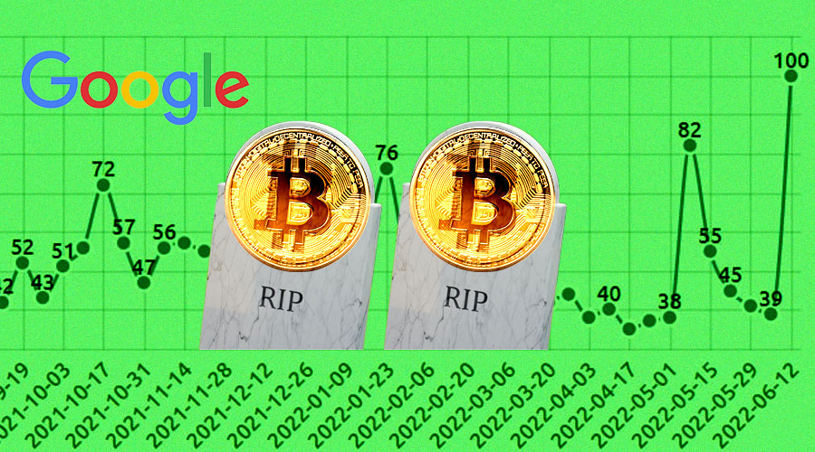 analyticsinme's tweet photo. Everybody Wants ‘Bitcoin dead’, Google Search Trend Suggests
https://t.co/UbK0FCxqlj
#Bitcoin #BTC #Cryptocurrency #BitcoinDead #GoogleSearchTrend #GoogleSearchTrendSuggests #Crypto #Cryptocurrencies #AI #AINews #AnalyticsInsight #AnalyticsInsightMagazine https://t.co/8oxTqKqYPT