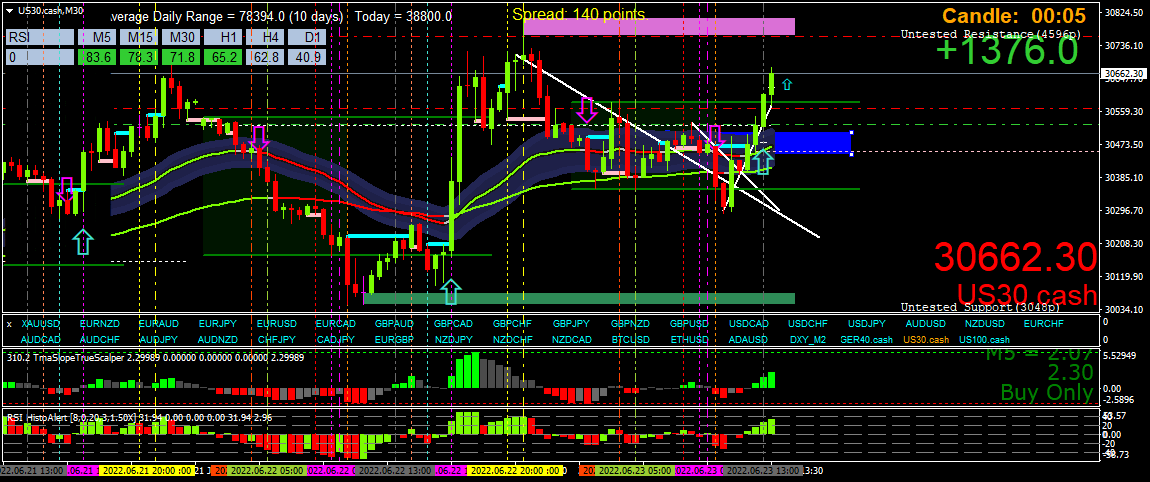 BestForexMethod's tweet photo. Scalped full sized again, left the original runner

Gotta love a #2breversal, thank you the one and only Victor Sperandeo #TraderVic #VictorSperandeo #VicSperandeo

#2breversals #123reversals

One pattern is all you need OWN IT https://t.co/QBKcAjcaWS