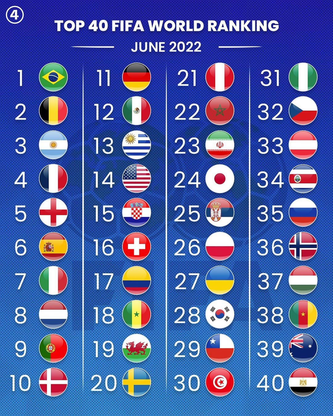 433 on Twitter "The updated FIFA Men's World Ranking is out 👀 https