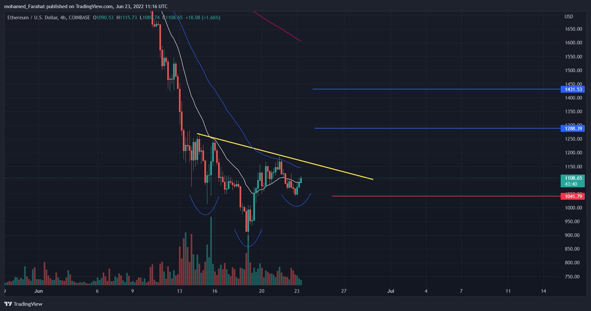 Einstein_2's tweet photo. #Ethereum (4H)
النموذج علي وشك الاكتمال هدفه 1288 &amp; 1430
فشل النموذج بي كسر 1040 https://t.co/vDfYkIXX74