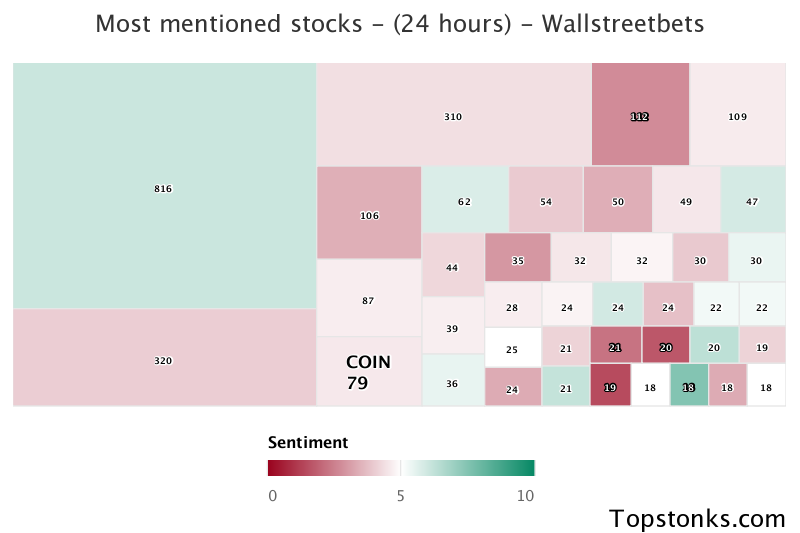 $COIN one of the most mentioned on wallstreetbets over the last 24 hours

Via https://t.co/evZNYSh359

#coin    #wallstreetbets  #stocks https://t.co/W4kOomOiL5