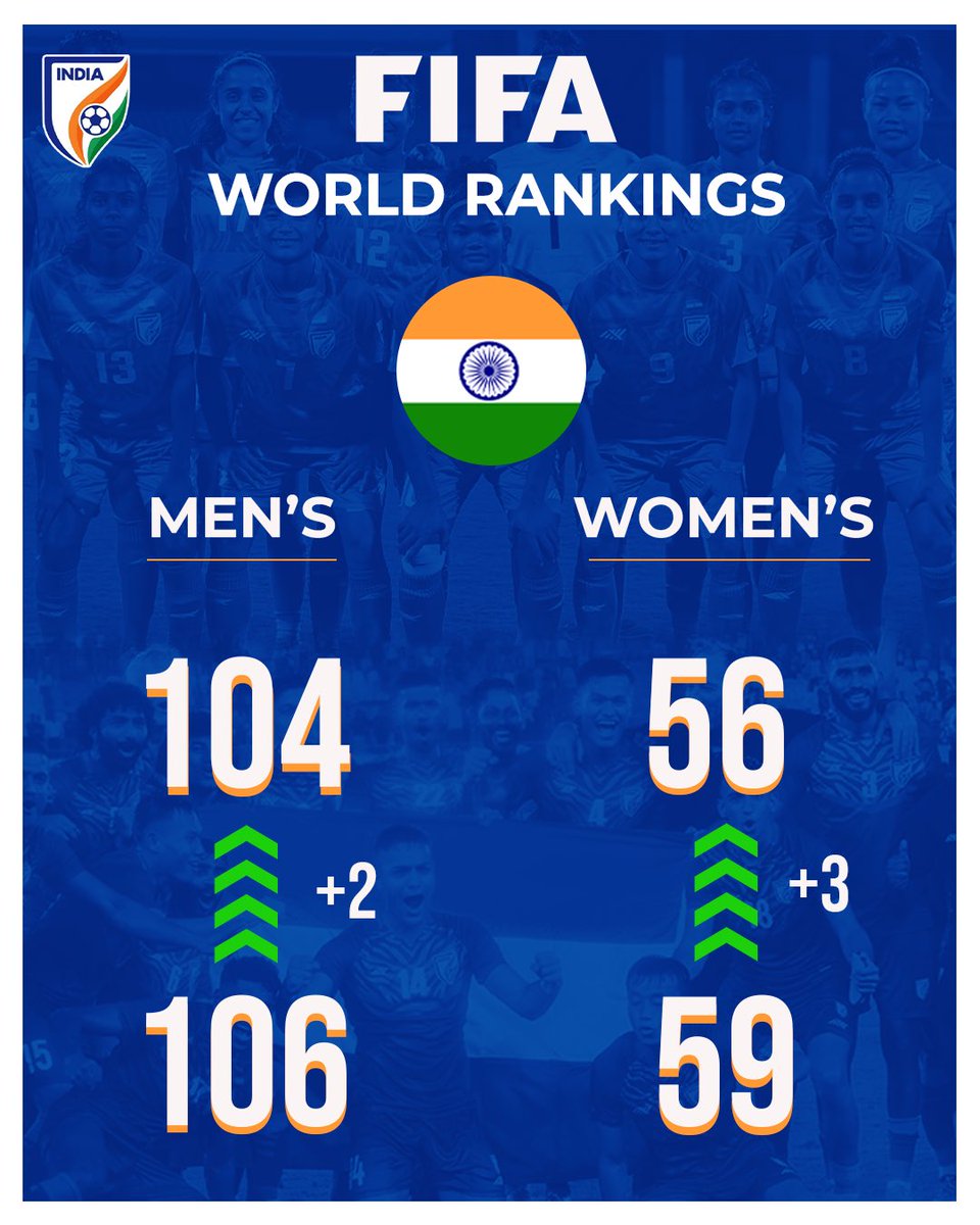 IndianFootball's tweet photo. We rise 🆙 together! 🤩

#BackTheBlue 💙 #BlueTigers 🐯 #BlueTigresses 🐯 #IndianFootball ⚽️ https://t.co/FD62qySlOk