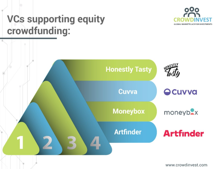 For #startup founders seeking investment, VC funding and #equitycrowdfunding are not entirely interchangeable, and the two are increasingly used alongside each other. This article from <a href="/crowdinvestnow/">crowdinvest</a> explains why: linkedin.com/pulse/using-eq…