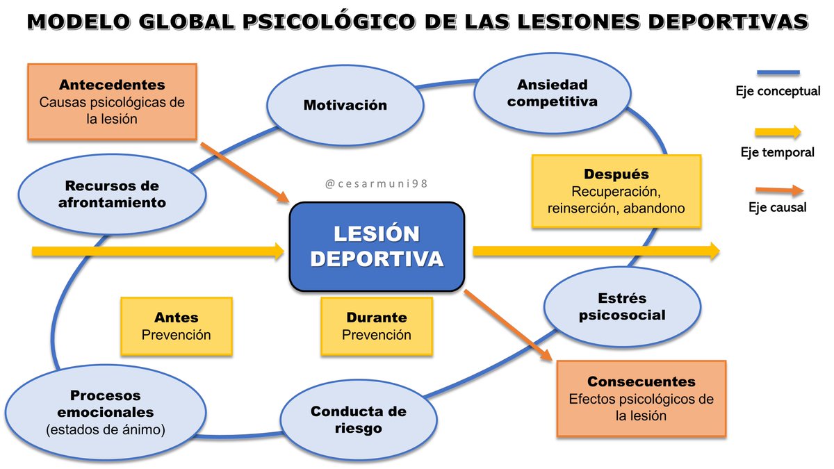 cesarmuni98's tweet photo. 🧠LESIONES Y PSICOLOGÍA🧠

📄Modelo Global Psicológico de las Lesiones Deportivas (Olmedilla y García-Mas, 2009)

🧐Este modelo propone tres ejes a los que debe atender la intervención psicológica de una lesión deportiva: eje causal, eje temporal y eje conceptual https://t.co/vNQPNZj7SU