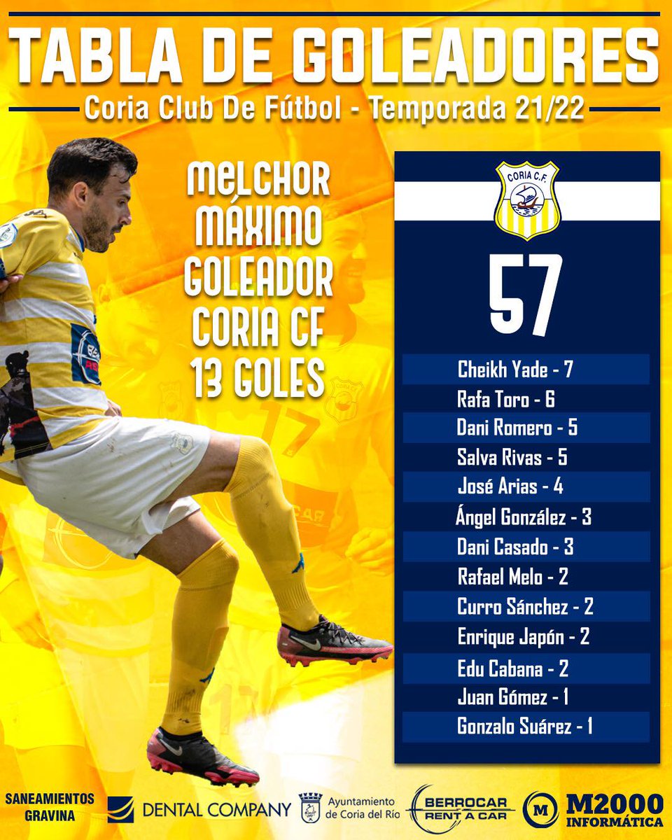 💥 ESTADÍSTICAS | 57 goles a favor obtuvo el equipo de Puma (56 + 1 gol en propia puerta del rival). 

¡Esta es la tabla de goleadores donde Melchor es el máximo goleador con 13 goles!

¡Enhorabuena, <a href="/melchor_7/">MELCHOR</a>! 🙌💛