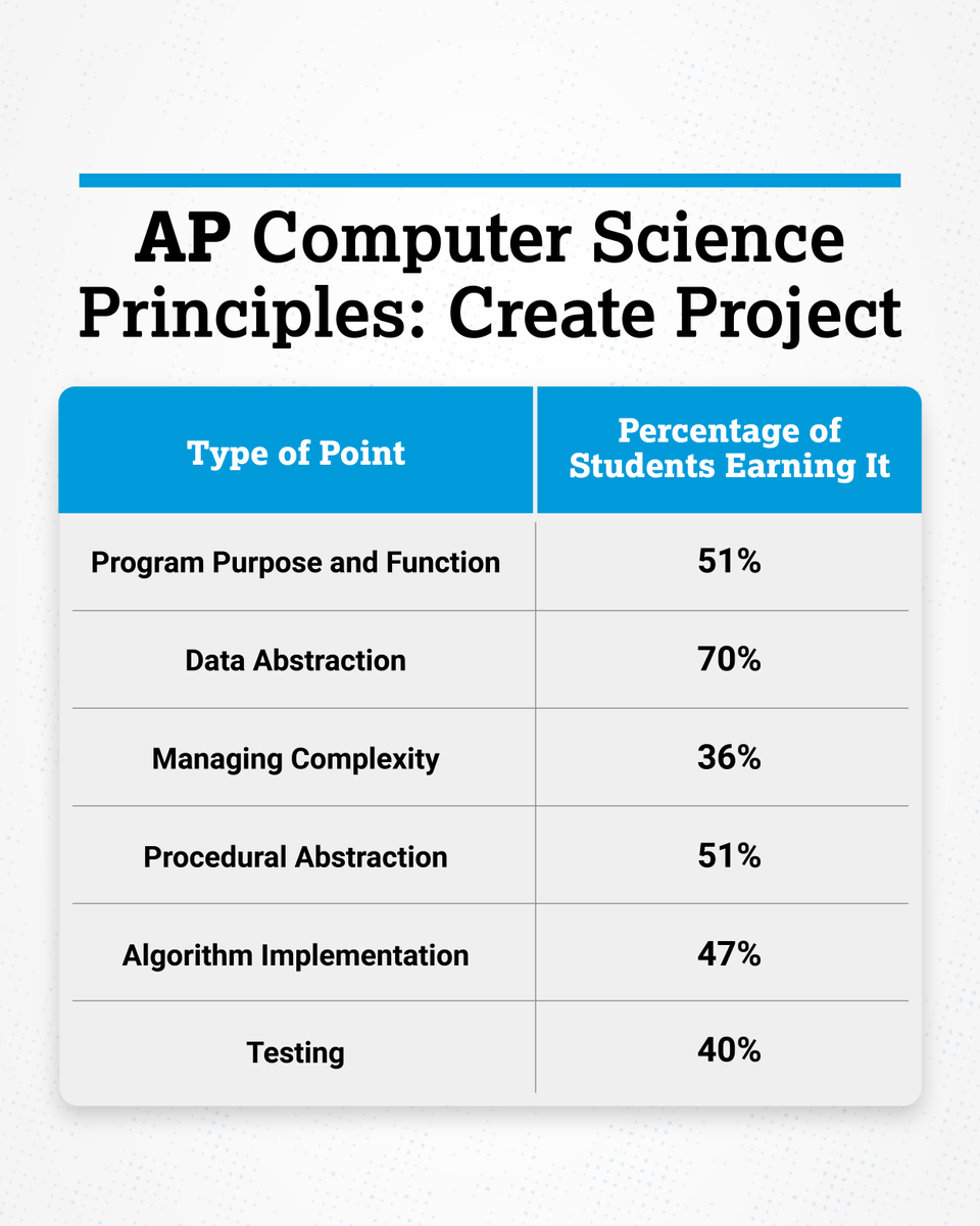 Students earned the following points on the Create project (which counts as 30% of the AP Computer Science Principles score):