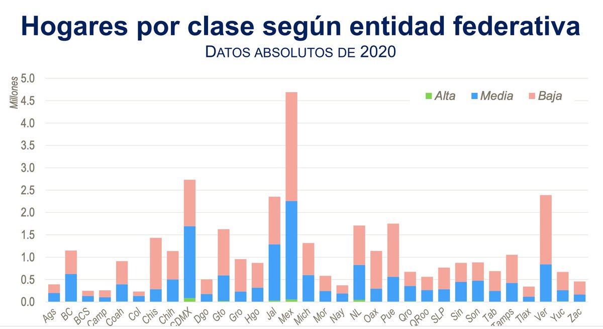 bfactuarios's tweet photo. Conoce las estadísticas sobre el cuantificado de la clase media en México, considerando el tamaño y diversificación de su economía y la modernización de los patrones de consumo.  Período 2010-2020.

Fuente: @INEGI_INFORMA 
https://t.co/na58YECFnv https://t.co/6usLexUdRi