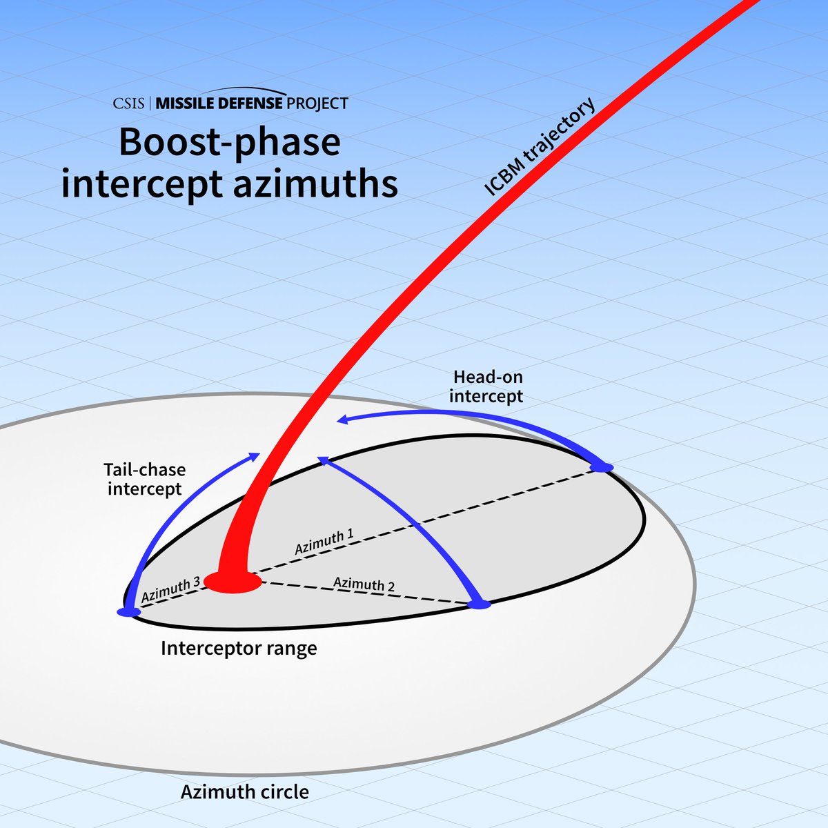 The exact location of your interceptor matters quite a lot in these scenarios. Missile defense isn't a force field; it's much harder to base interceptors behind the direction the missiles are aimed.
Report drops tomorrow—pick it up here:
csis.org/events/boost-p…