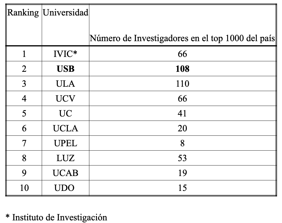 A pesar de las vicisitudes <a href="/campusb/">Universidad Simón Bolívar</a> se mantiene a la cabeza de las universidades del país adscientificindex.com/pdfs/toplists/… por su desempeño en investigación vía <a href="/ADscientificind/">AD Scientific Index - Alper-Doger Scientific Index</a>